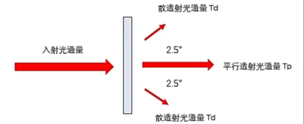 透光率儀中的各種標準你了解多少