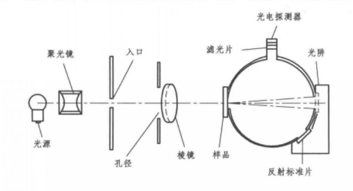 積分球霧度計結(jié)構(gòu)圖