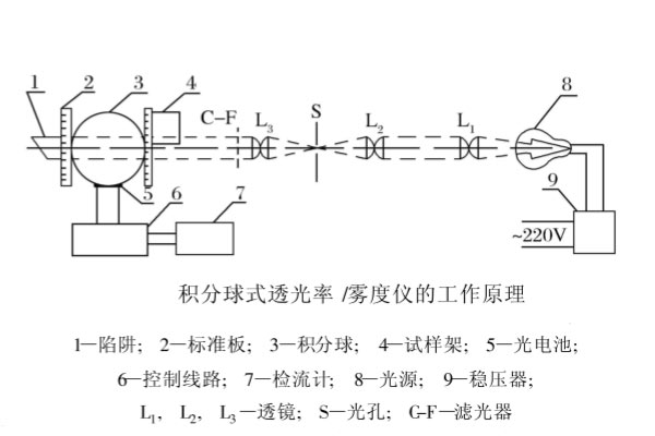 積分球霧度儀工作原理