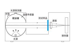 什么是凹面光柵分光？霧度儀凹面光柵分光有什么作用？