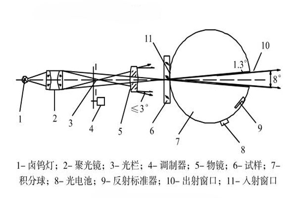 積分球霧度儀的光學(xué)系統(tǒng)