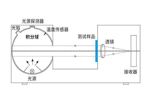 積分球霧度儀是怎么測(cè)霧度的？積分球霧度儀的光學(xué)系統(tǒng)是怎樣的？