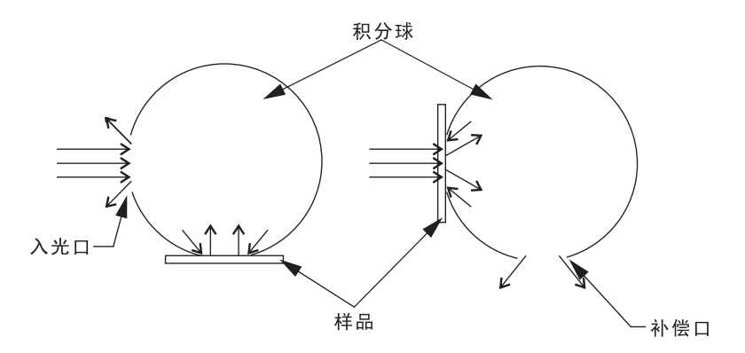 補償法測量原理