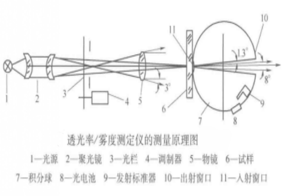 五度計的工作原理